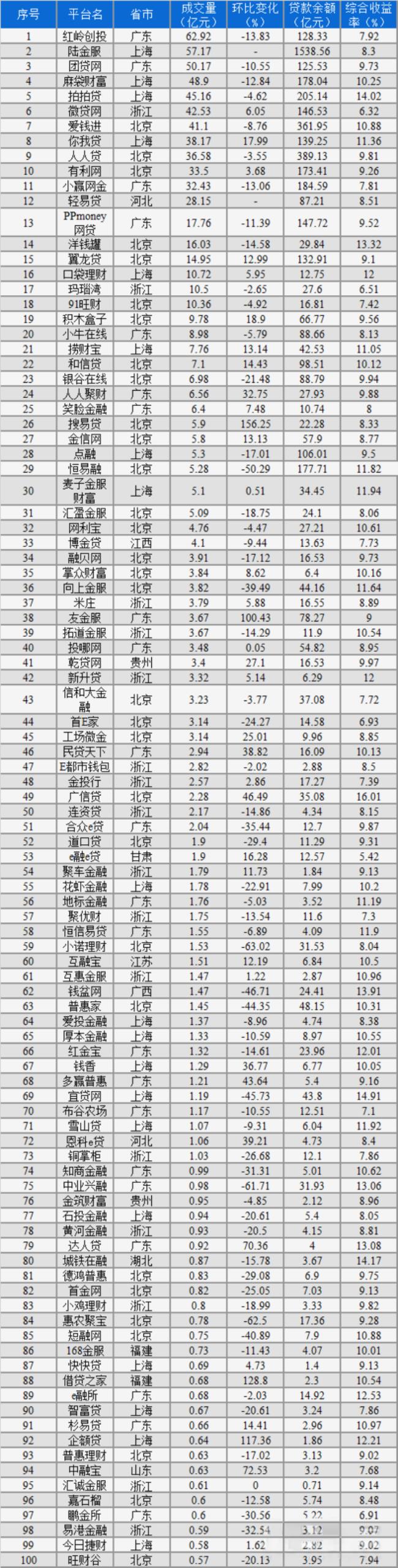 国家对网贷的利率要求是多少