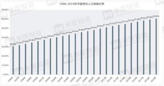 欧洲各国城镇化率