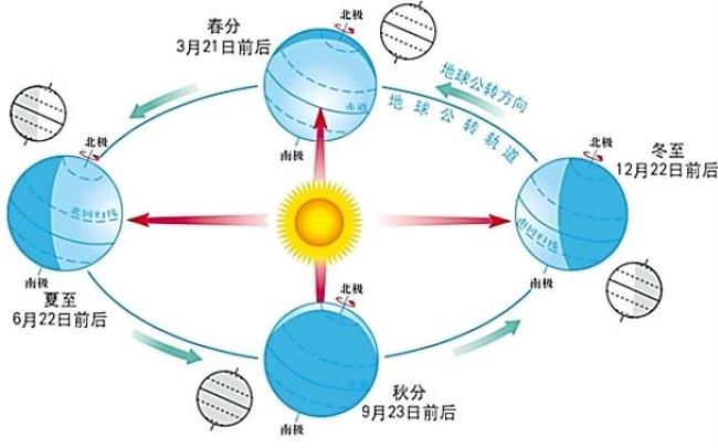 地球有那些知识