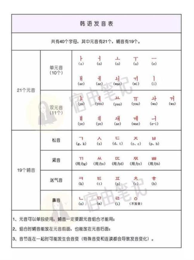 韩语的音节和字怎么记