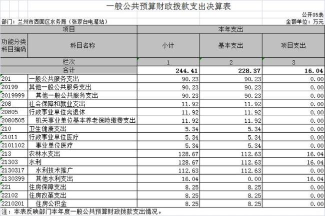 预算与决算差多少需要调整