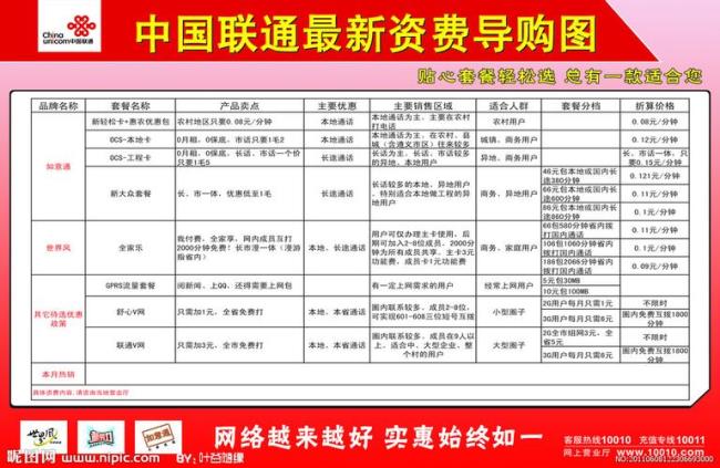 联通国际短信和通话资费