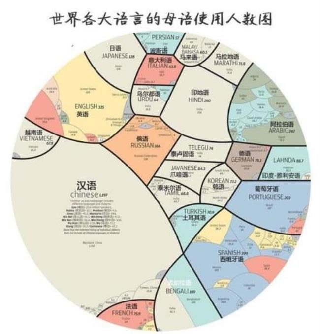 中文在各国语言中排名第几