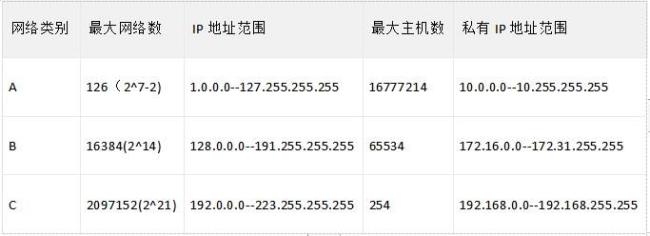 IP地址分为几类