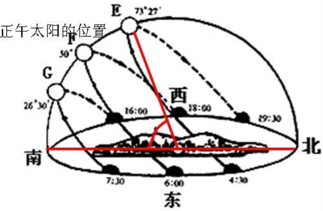 北极刚出现太阳高度角图