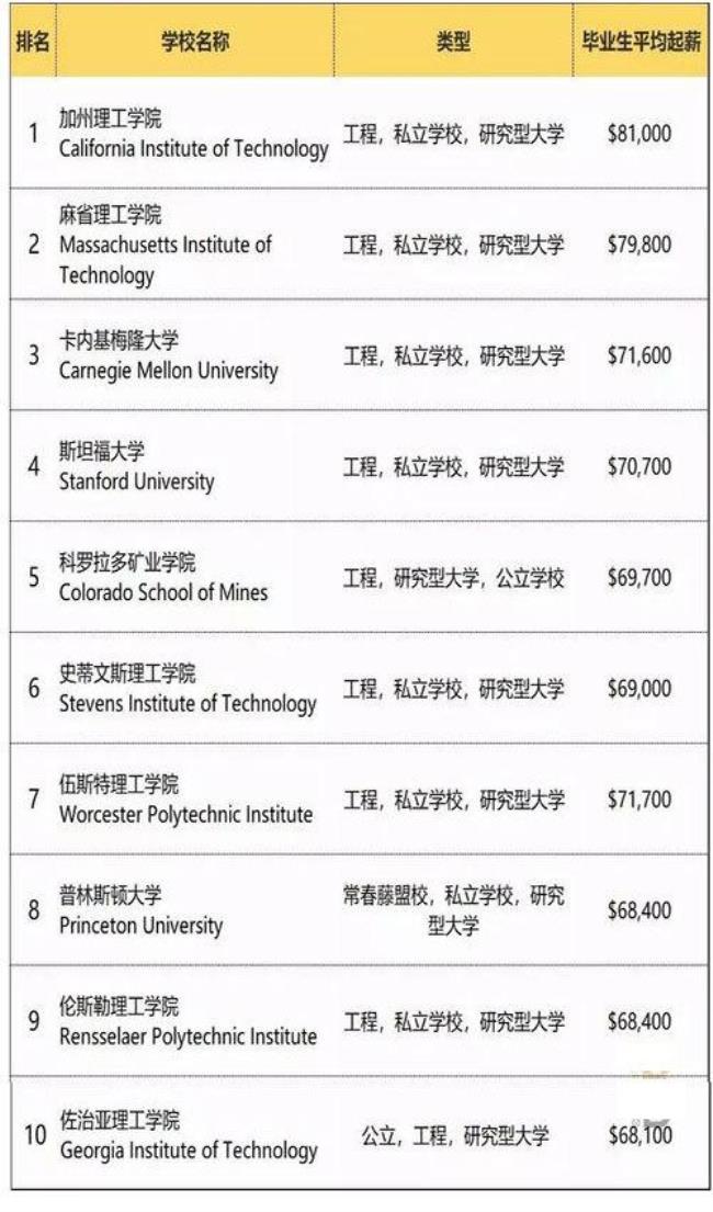 南加州理工大学世界排名