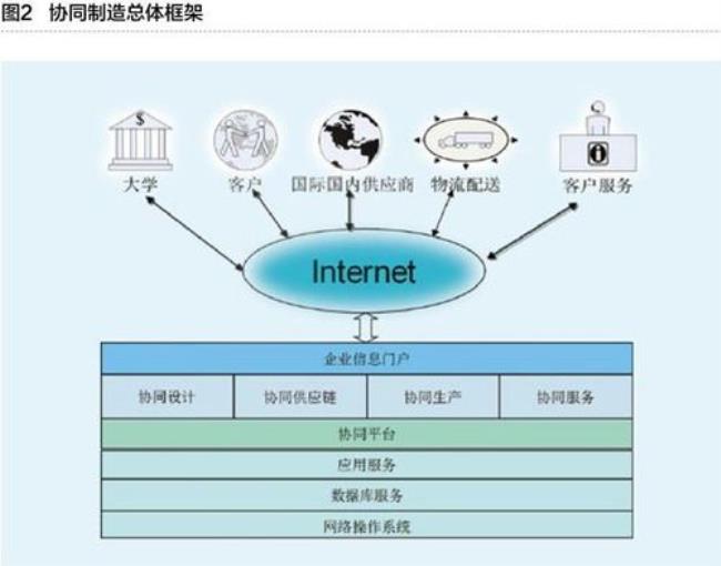 internet包含的网络类型