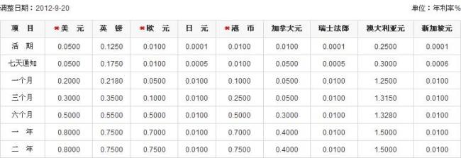 存外币哪个银行利息高