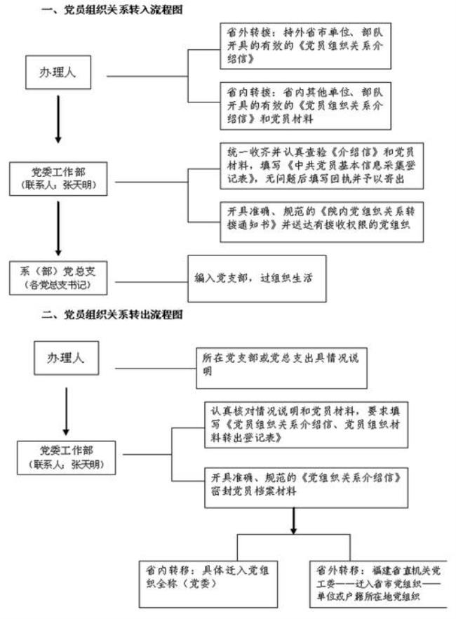 党关系转移流程