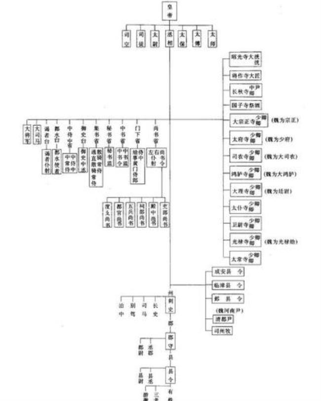 怎样分别职位排序和称呼