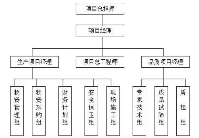 三种管理组织结构的基本特点