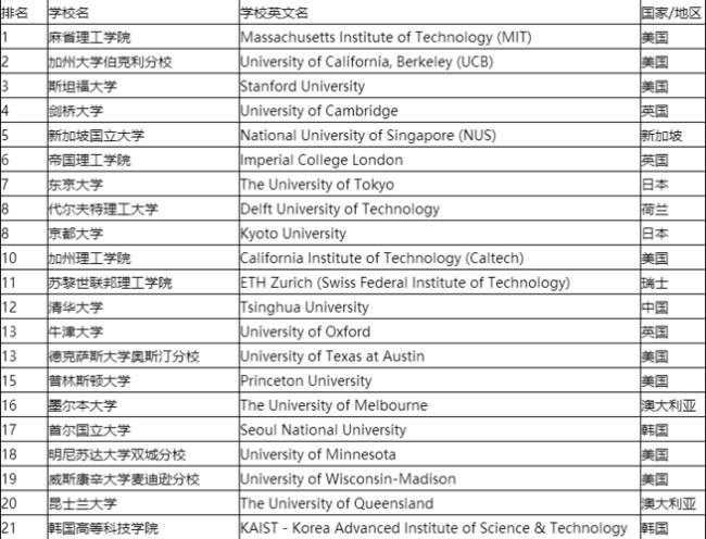 中外合资研究生大学最新排名