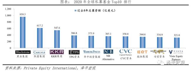 黑石集团世界排名