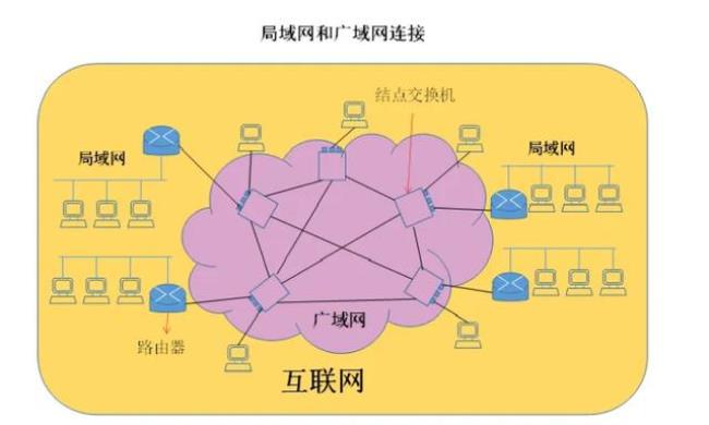 广域网连接局域网的设备是什么