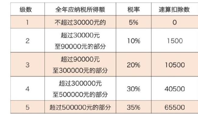 香港的个人所得税利率是多少