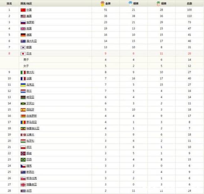 奥运会金牌数量排名