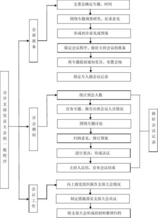 支部党员大会的基本程序有哪些