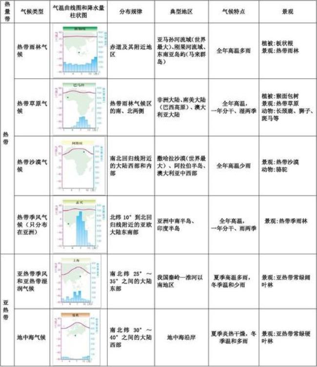 世界气候类型特点口诀图表