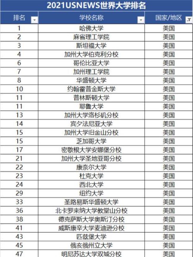 美国人是怎么上大学的