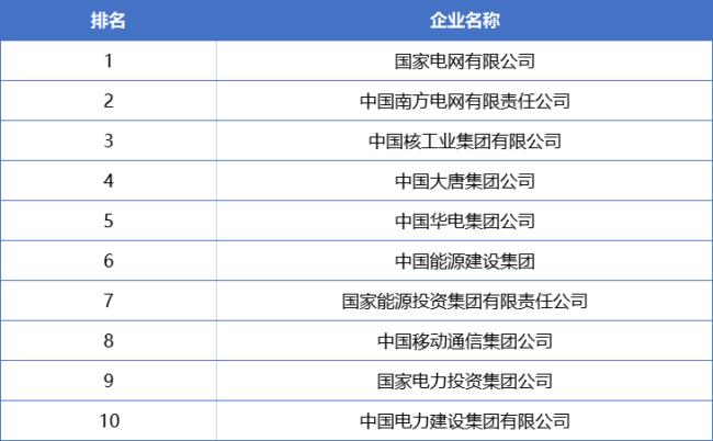 国家电网各省待遇排名