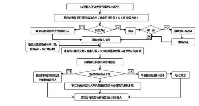 外贸公司运作流程