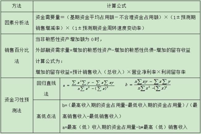 固定预算公式