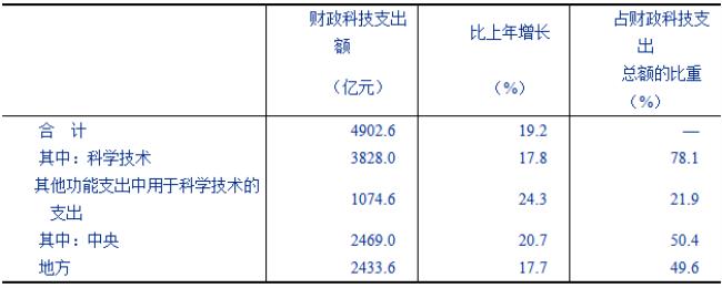 财政维护性支出的主要类别