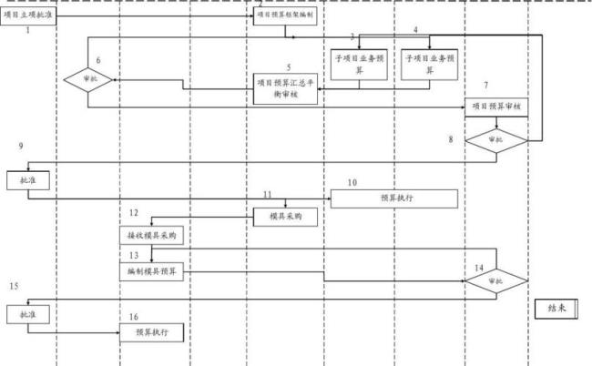 做一个项目预算的基本流程