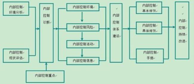 内控体系的组织架构有哪些