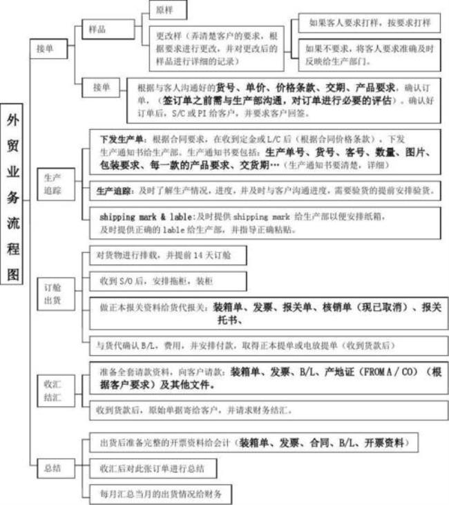 外贸业务操作流程