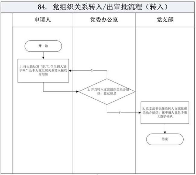 转党关系流程查询