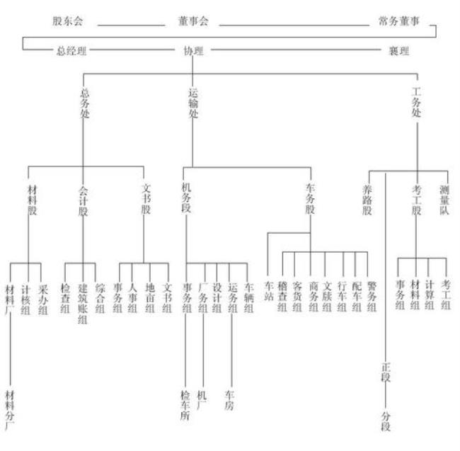 铁路局机构设置详解