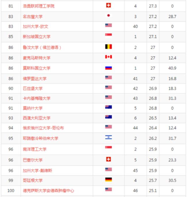 蒙古大学世界排名