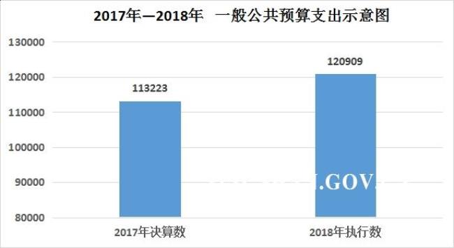 财政预算调整一年能调几次