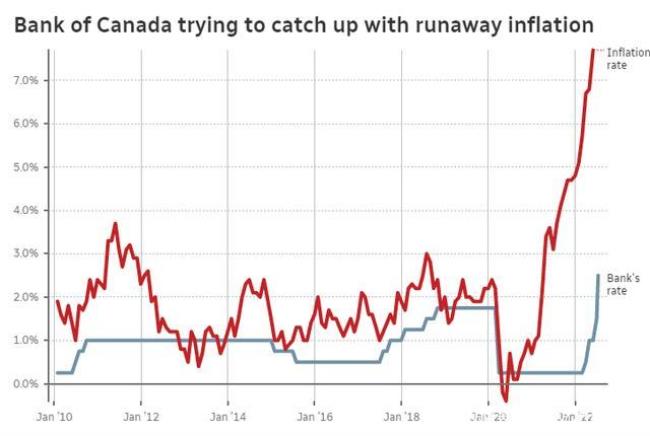加拿大银行利率是多少