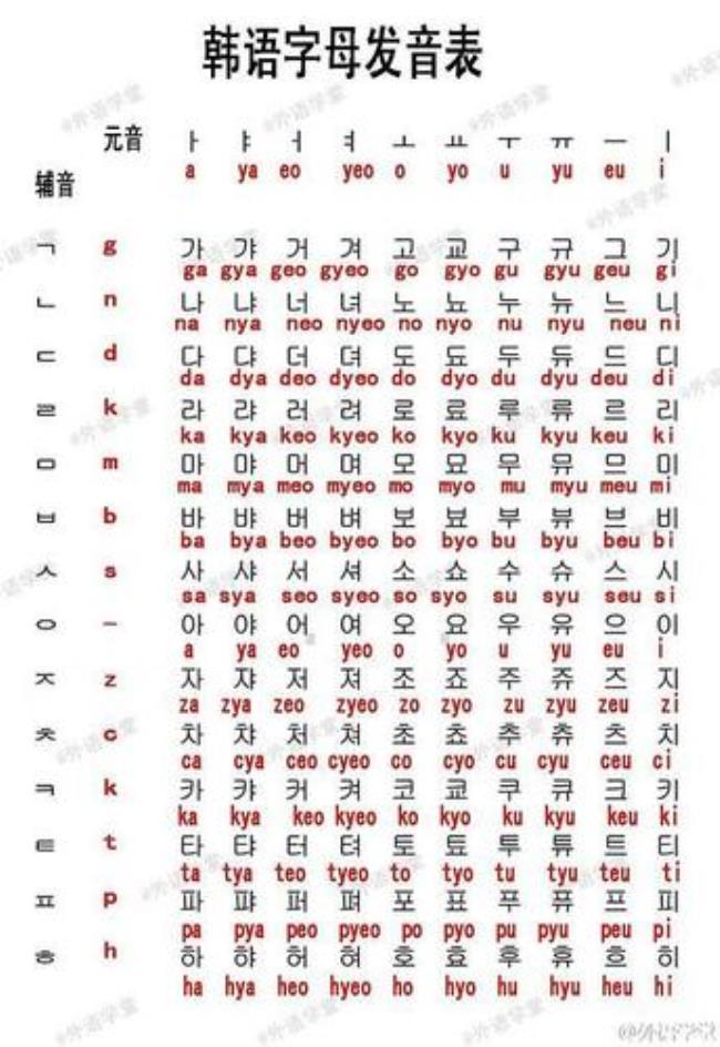 韩语1-10的读音