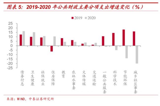 财政支出结构变化的一般规律性