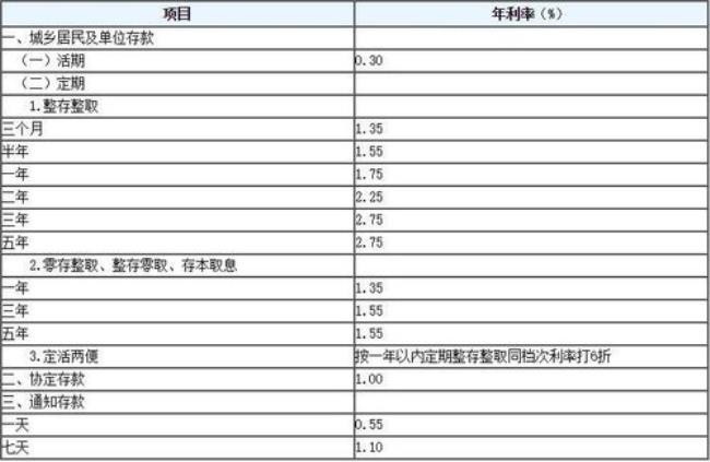 建行利息存入什么意思