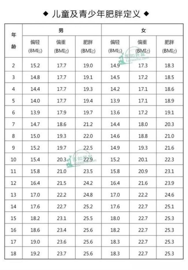 身高坐高指数对照表