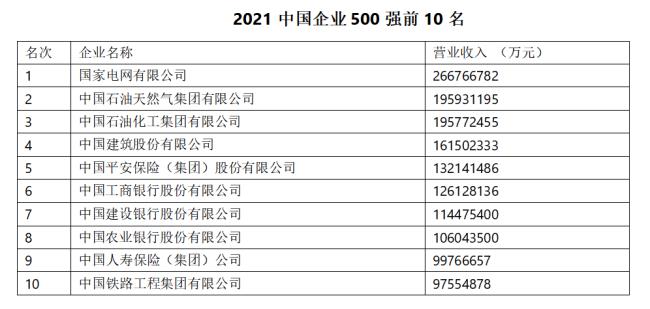 中国排前十的五百强企业有哪家