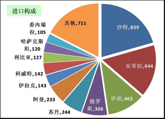 伊朗油田储量排名