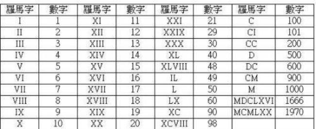 数字O用罗马数字如何表示