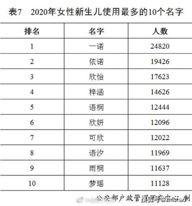 2022年欧姓全国有多少人口