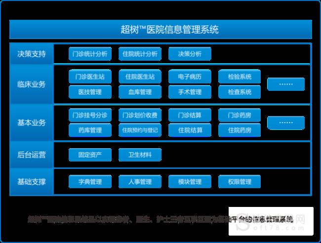 医院运作结构管理方法