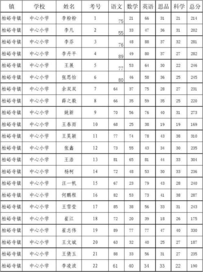 小学六年级的考试成绩怎么查