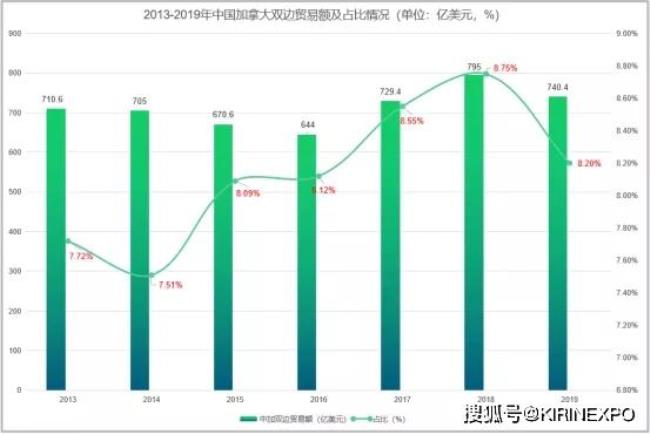 加拿大第一大贸易伙伴