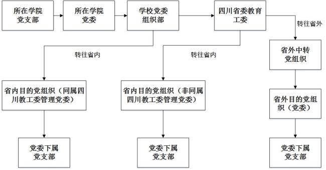 党员组织关系接转程序