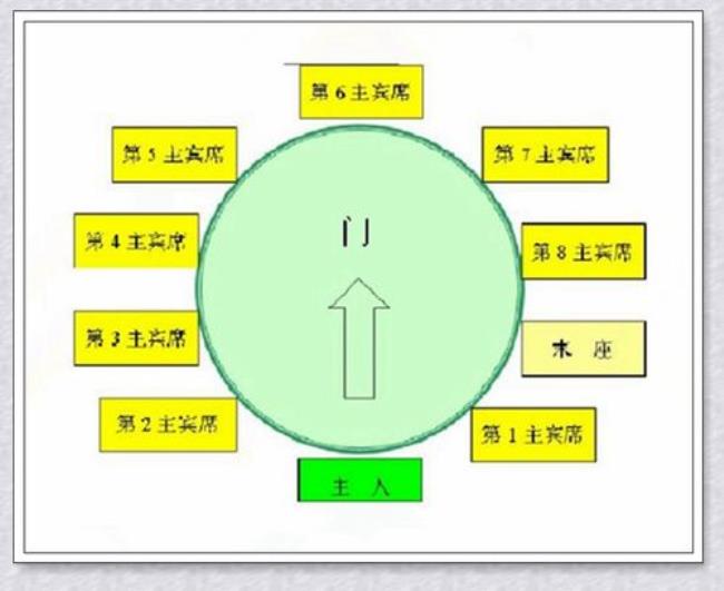 人方圆桌座位礼仪