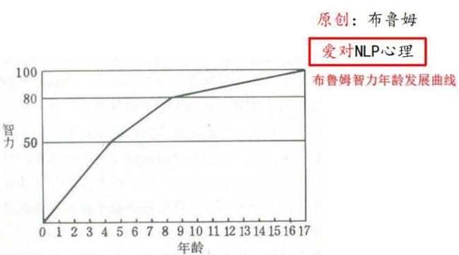 人的智商分布曲线是什么