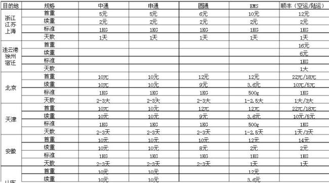 国际快递的收费标准